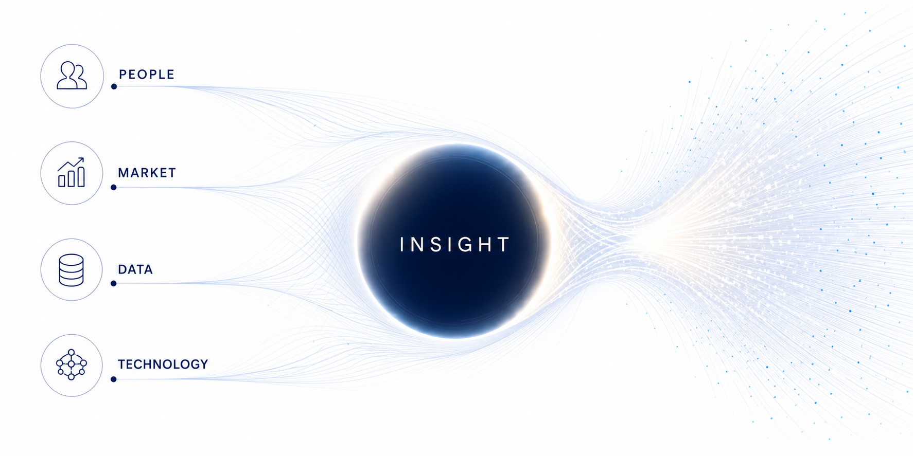 People、Market、Data、Technologyから情報がInsightへ収束し、新しい価値へ広がる図