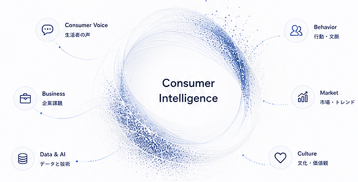Consumer Voice、Behavior、Business、Market、Data & AI、Cultureを統合するConsumer Intelligence